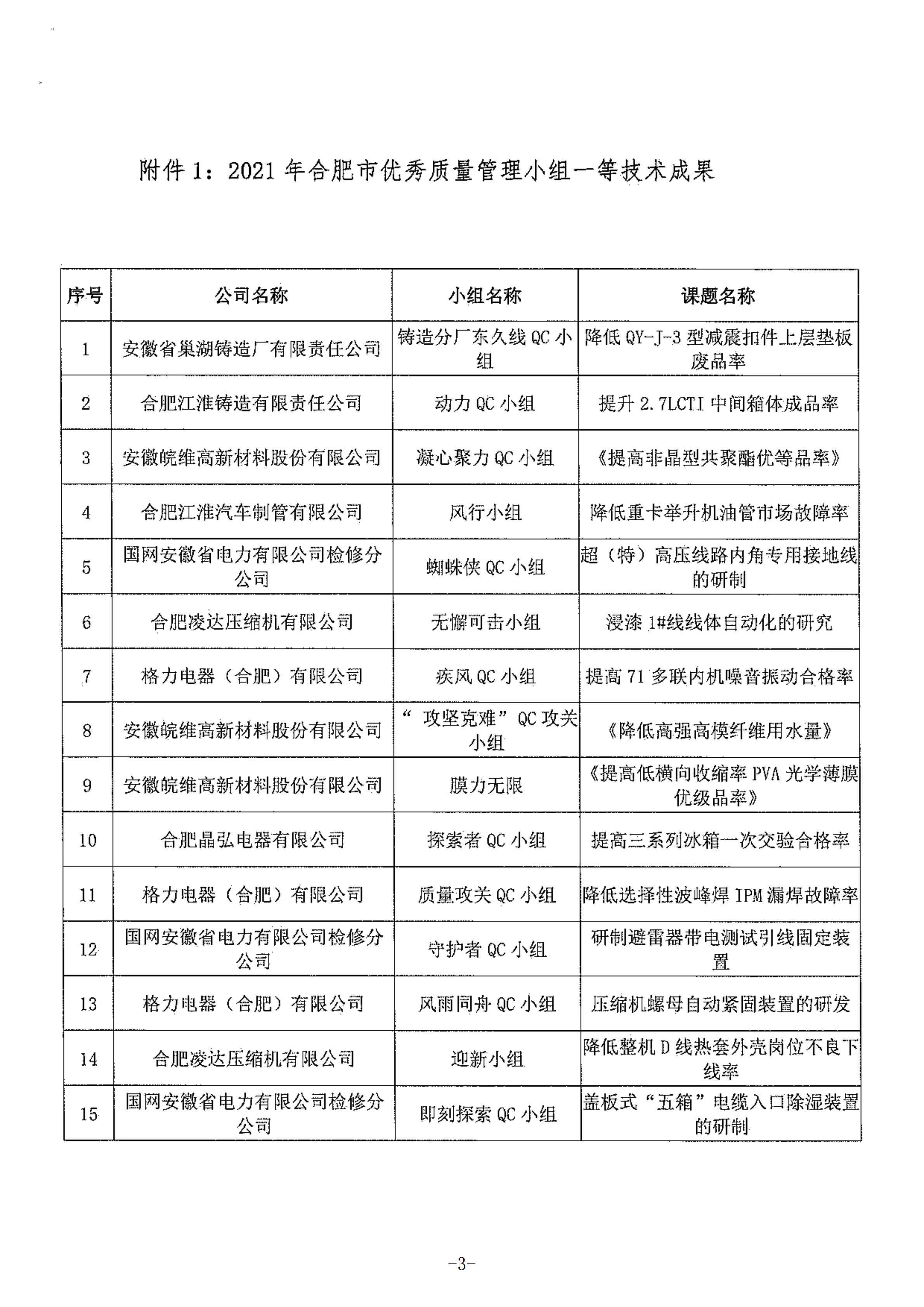 21-關(guān)于公布2021年合肥市優(yōu)秀質(zhì)量管理小組的通知_02.png