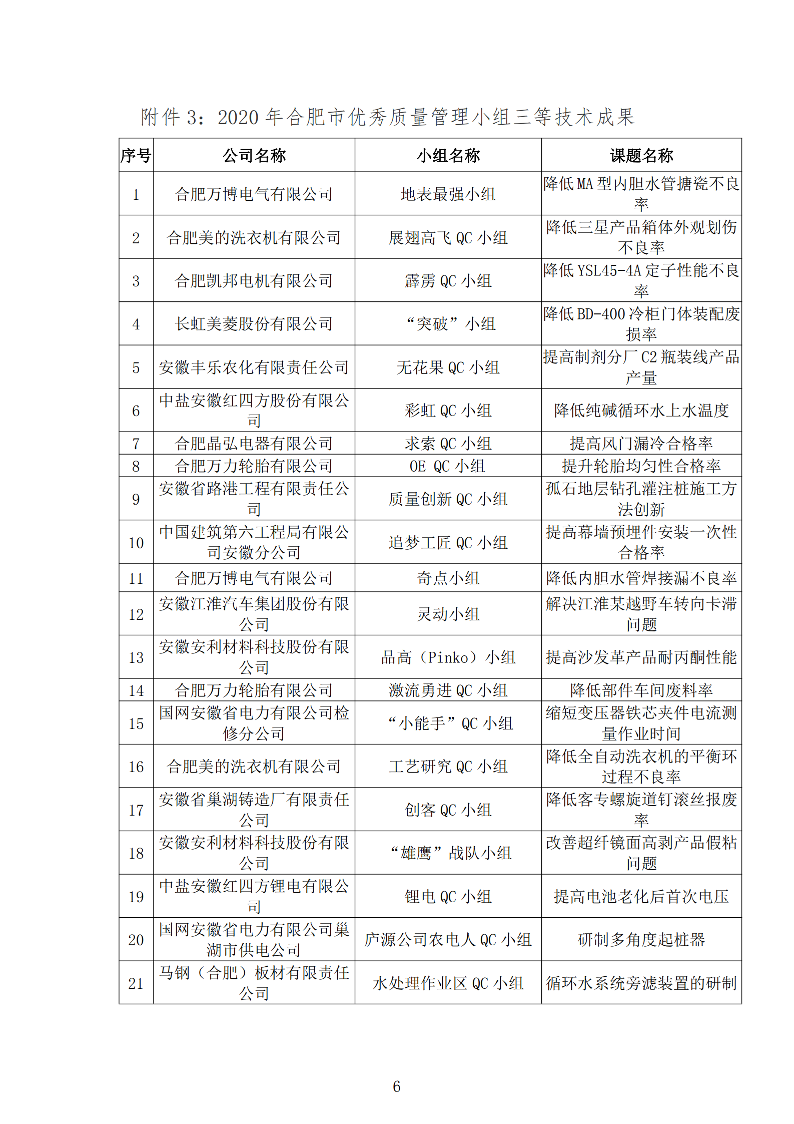 16-關于公布2020年合肥市優秀質量管理小組技術成果的通知_05.png