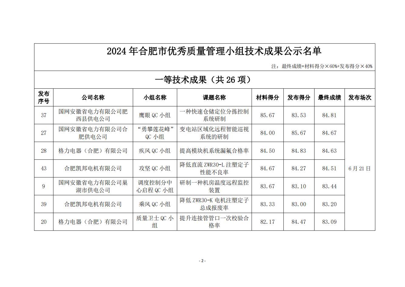 15-關于2024年度合肥市優秀質量管理小組技術成果的公示_01.jpg