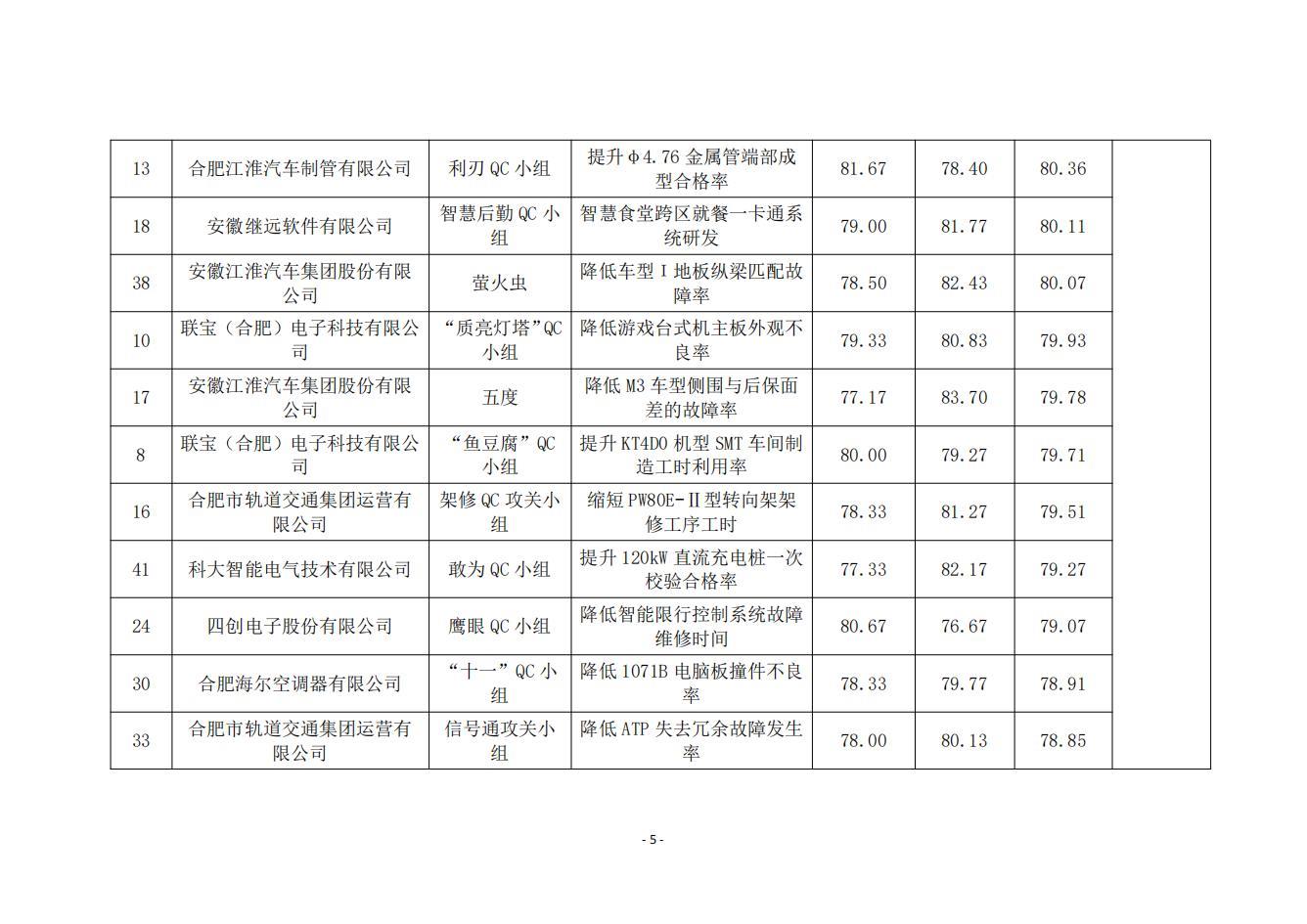 15-關于2024年度合肥市優秀質量管理小組技術成果的公示_04.jpg