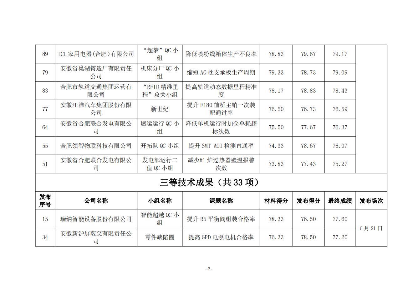 15-關于2024年度合肥市優秀質量管理小組技術成果的公示_06.jpg