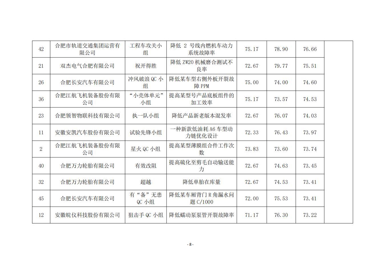 15-關于2024年度合肥市優秀質量管理小組技術成果的公示_07.jpg