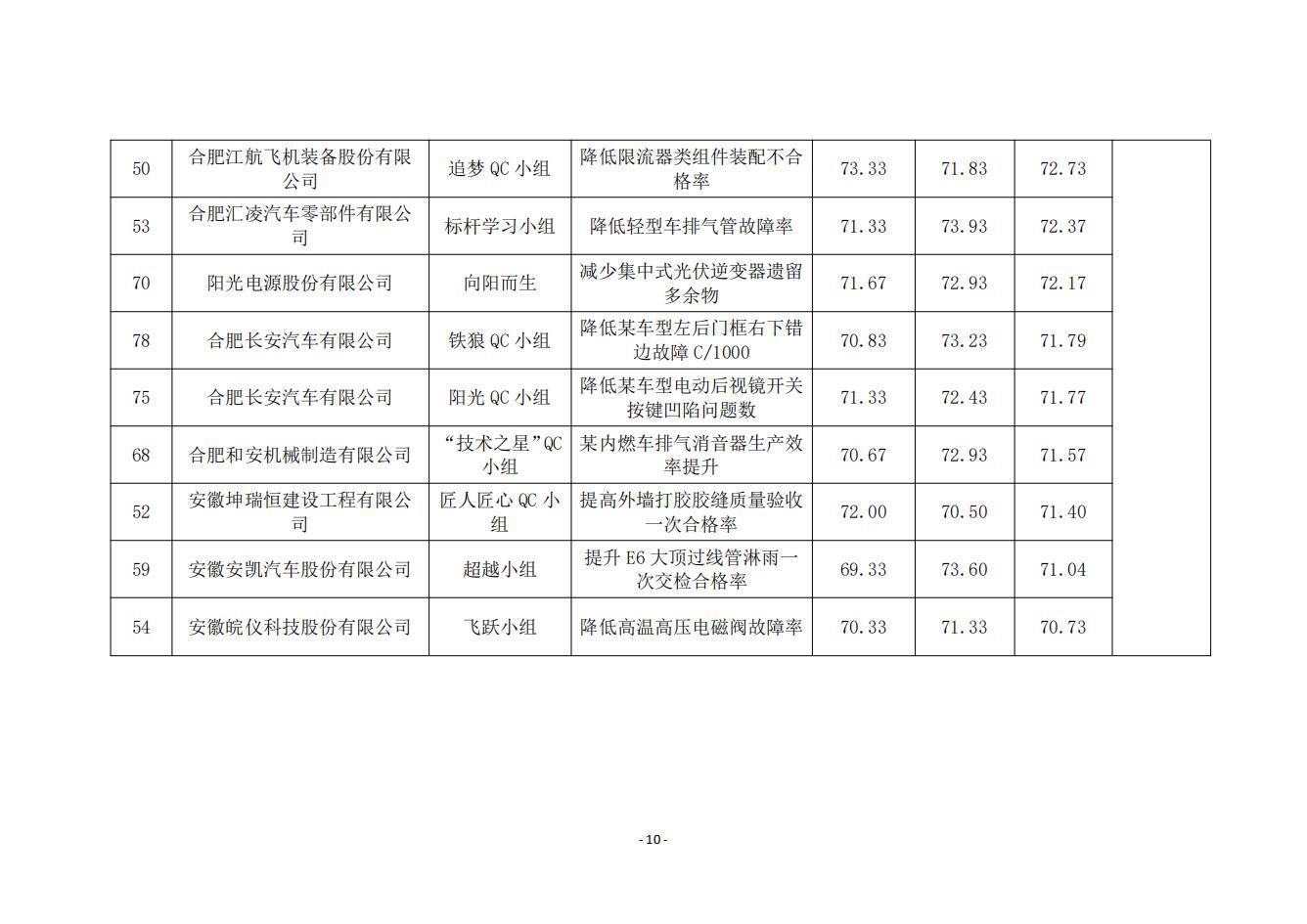 15-關于2024年度合肥市優秀質量管理小組技術成果的公示_09.jpg