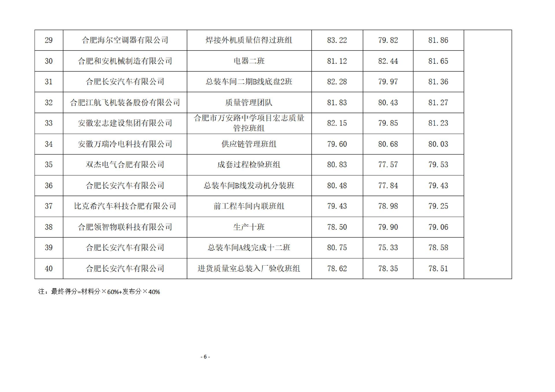 關(guān)于2024年合肥市優(yōu)秀質(zhì)量信得過班組的公示_04.jpg